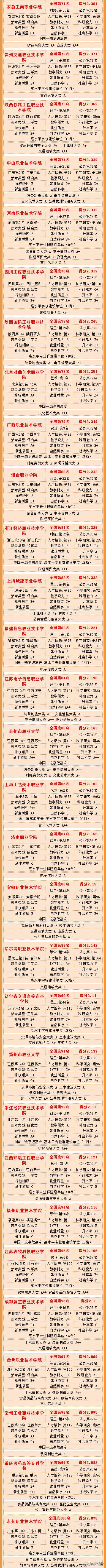 2023年专科院校实力排名,公办专科2023院校全国排名一览表