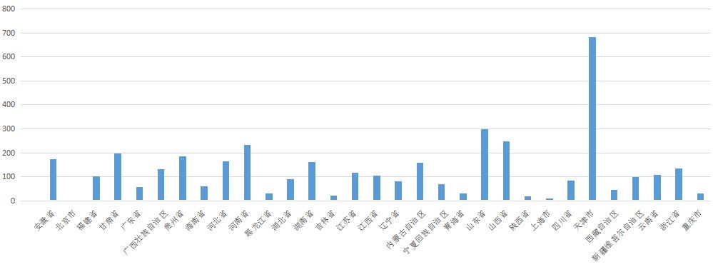 2023级新生大数据：天津职业技术师范大学