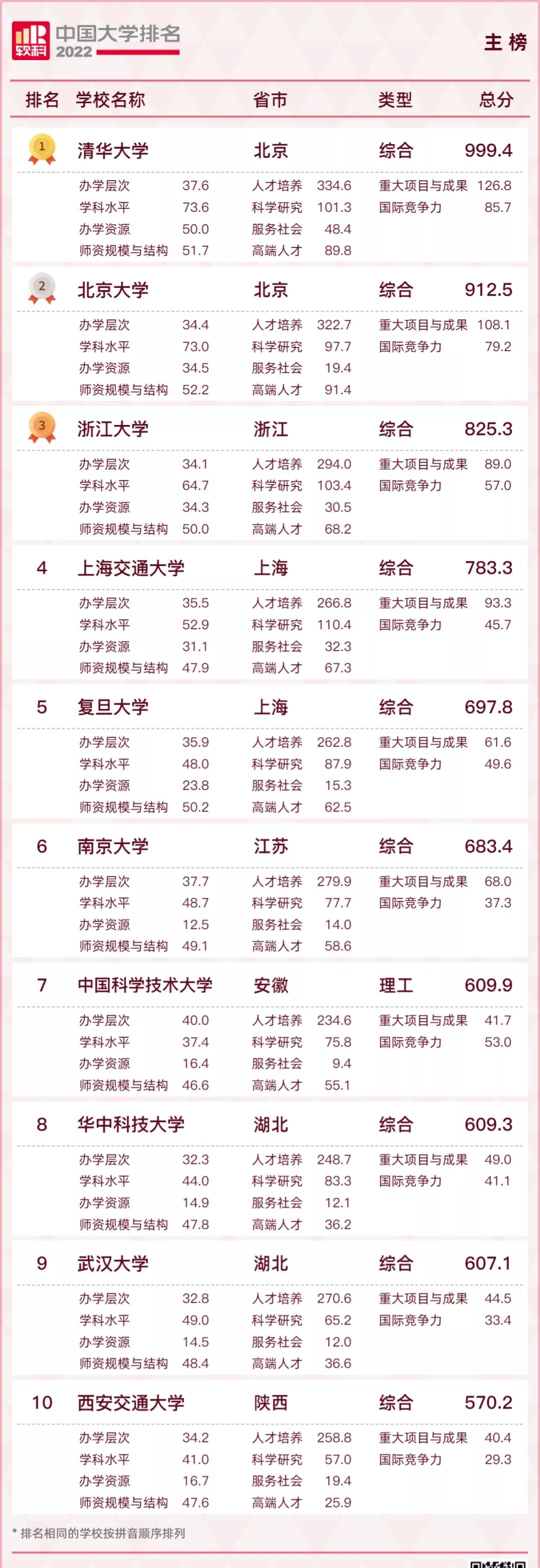 2022qs涓栫晫澶у鎺掑悕涓浗楂樻牎鎺掑悕,2022usnews涓浗楂樻牎鎺掑悕