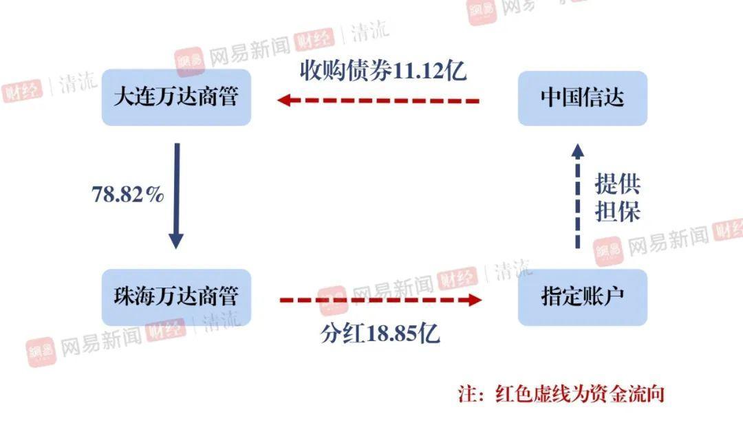 珠海万达商管集团,万达商管和珠海万达
