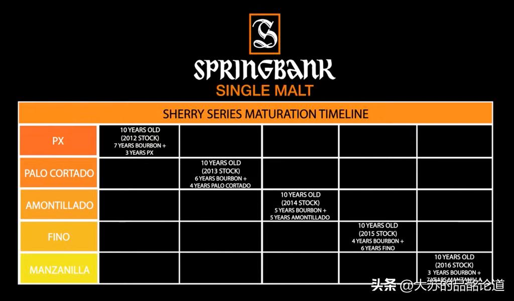 2023威士忌雪莉单桶新货 (2022云顶威士忌本地大麦系列)