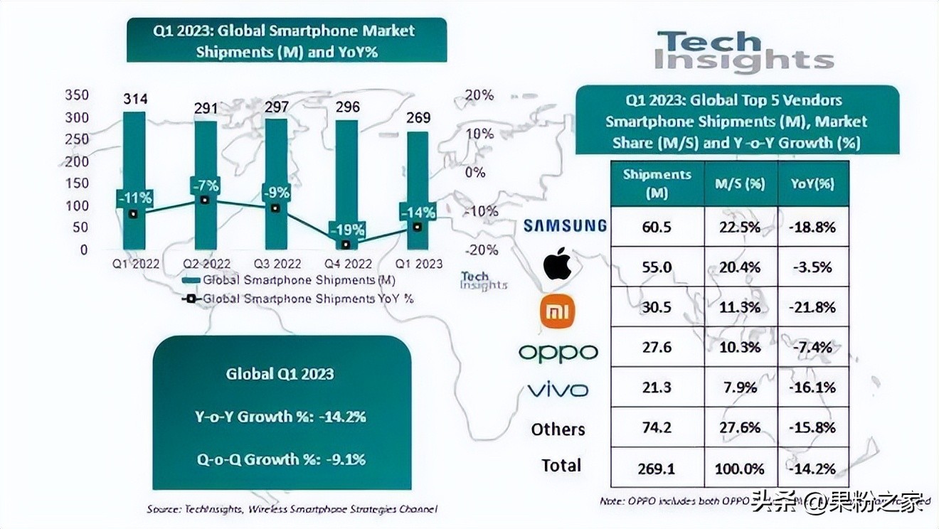 三星手机全球出货量排行榜,全球销量第一手机是三星还是苹果