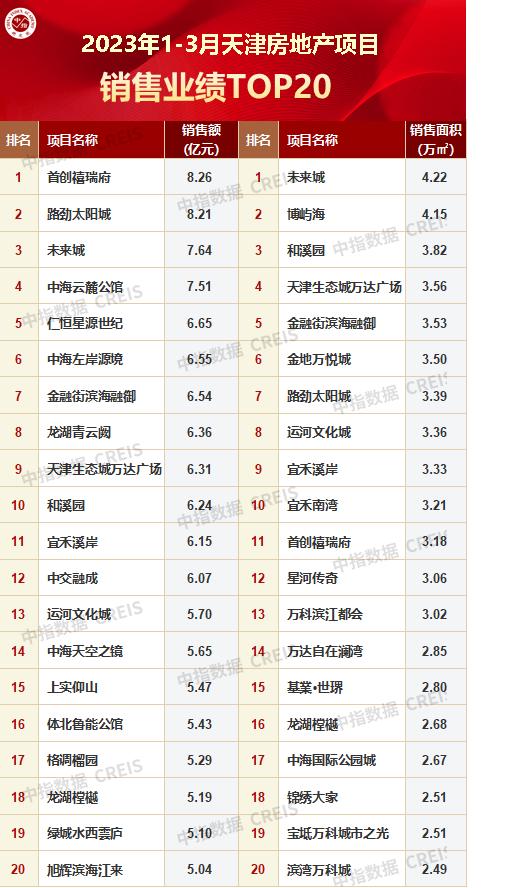 2023年1-3月天津房地产企业销售业绩TOP10