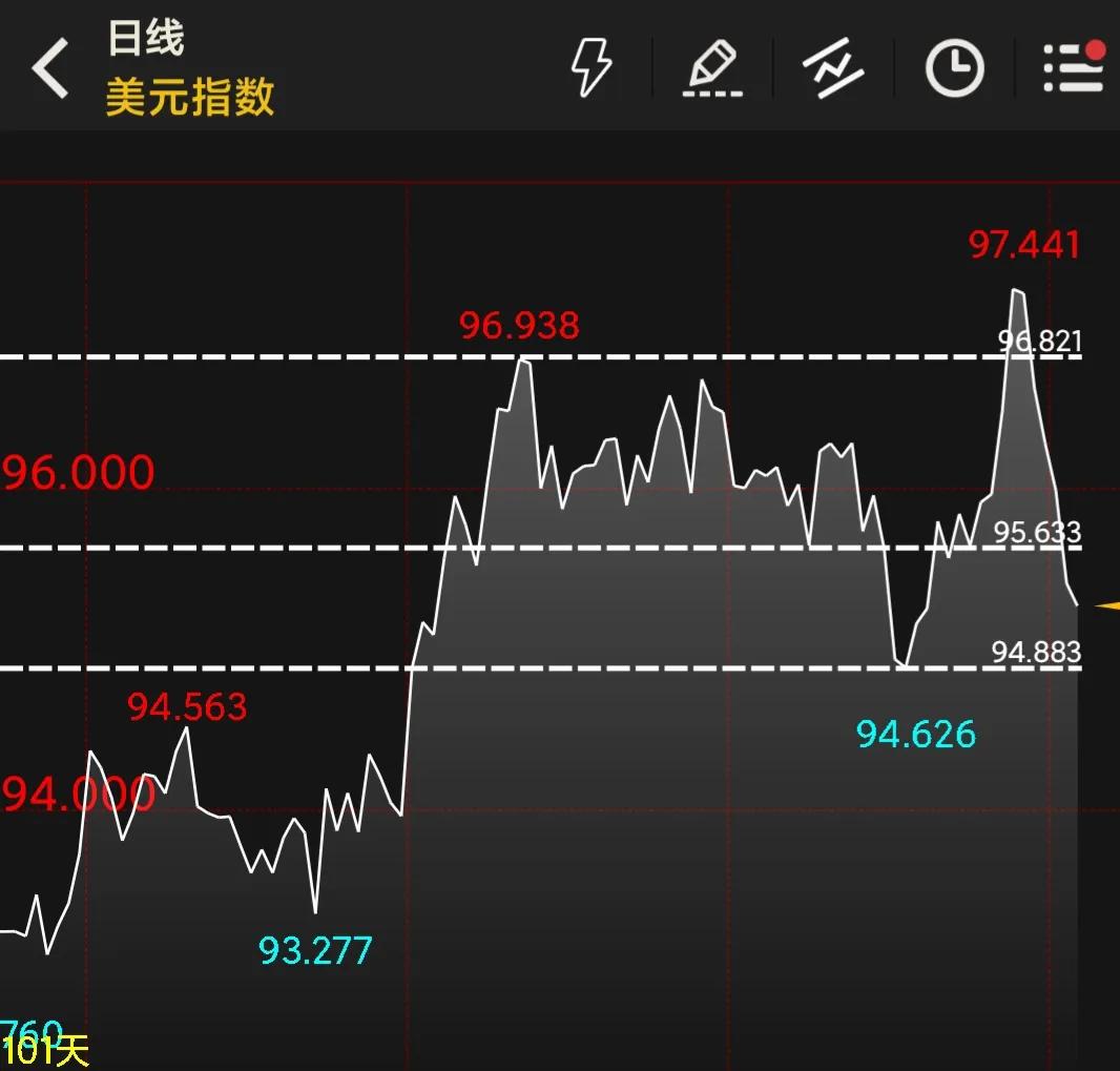 美原油放量下跌,原油期货价格跌至74.21美元