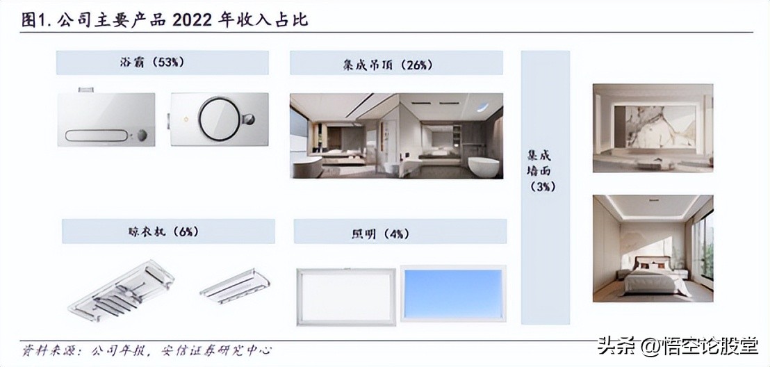 603551奥普家居利润率,603551奥普家居高管持股