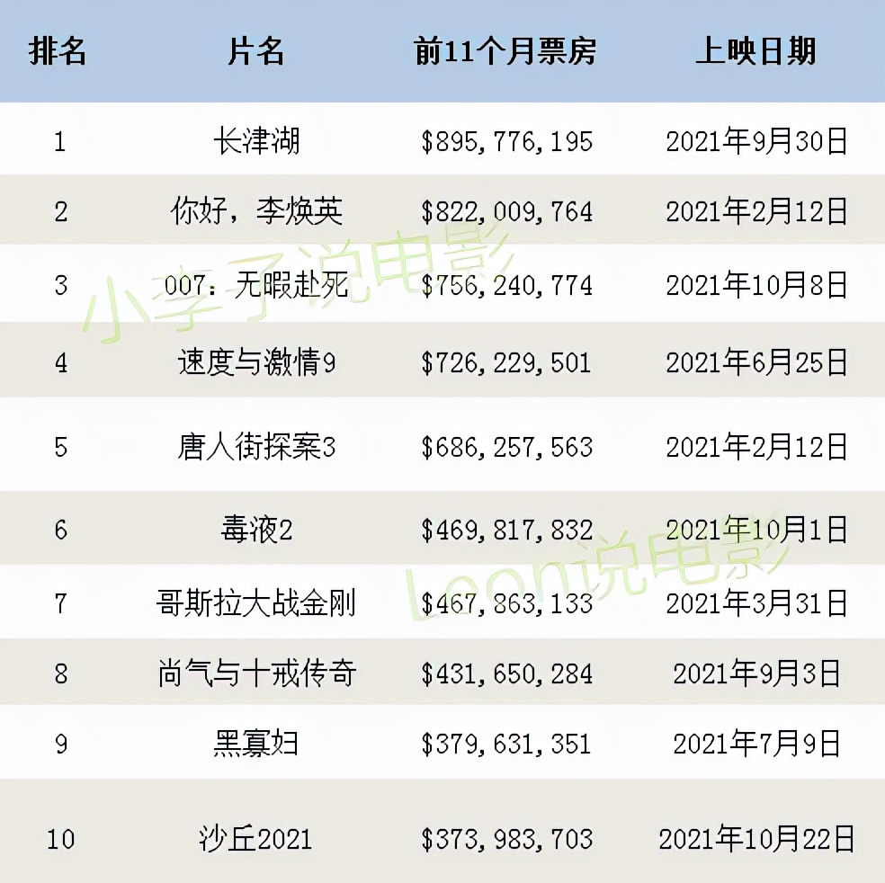 长津湖全球影史票房排行,长津湖票房冲入中国影史前10位数