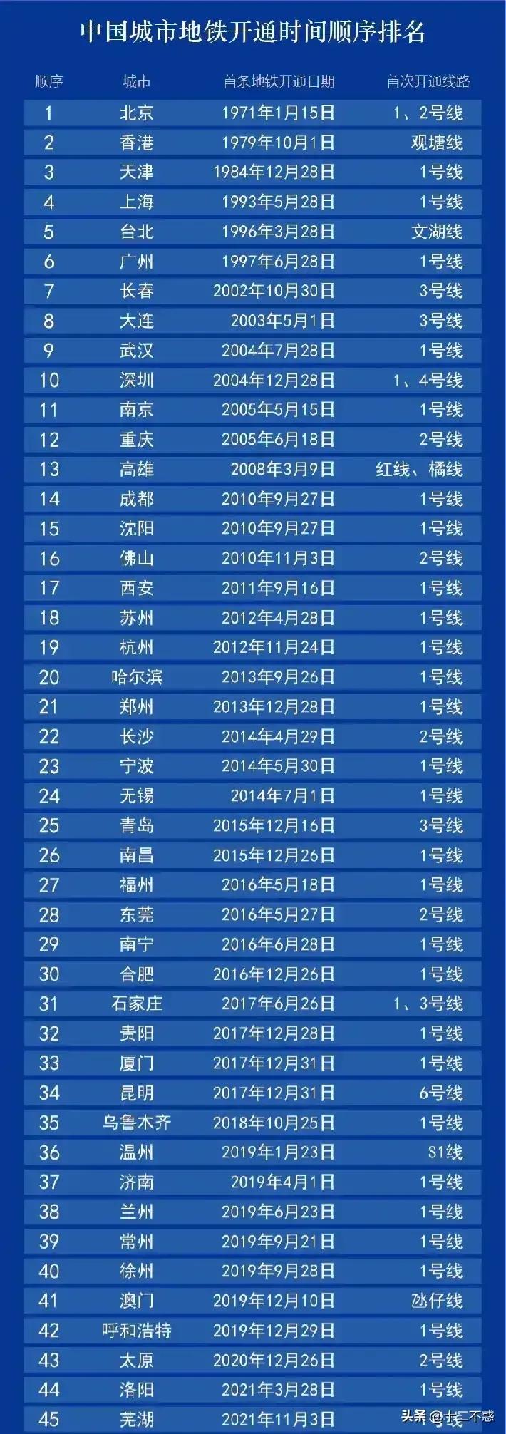 全国各城市地铁运营情况,中国城市地铁发展现状