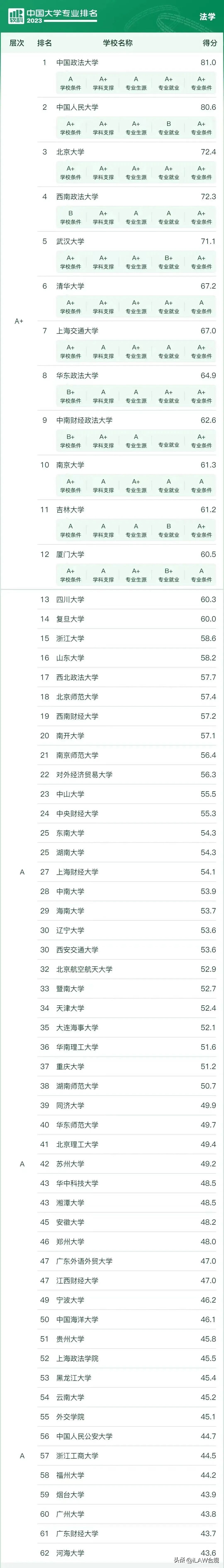 法学专业分数线预测,法学类专业排名及录取分数线