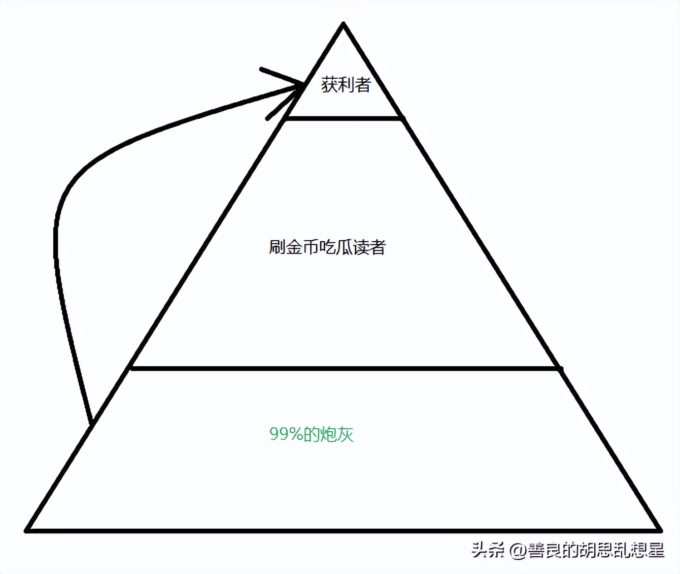 历经一个月的摸索，近一周有了突破，收益破百，算是有效的收益