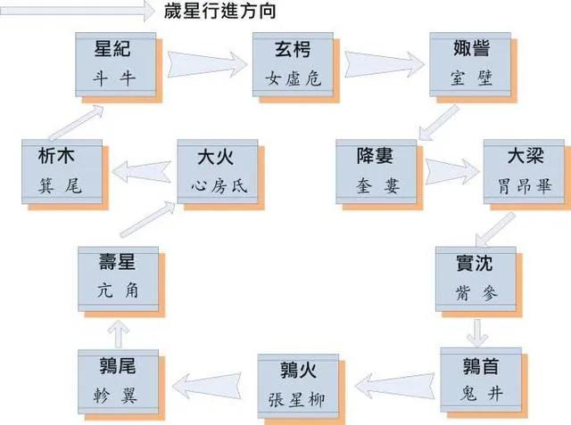中国式星座与对应的西方星座,中国的12大星座是什么星