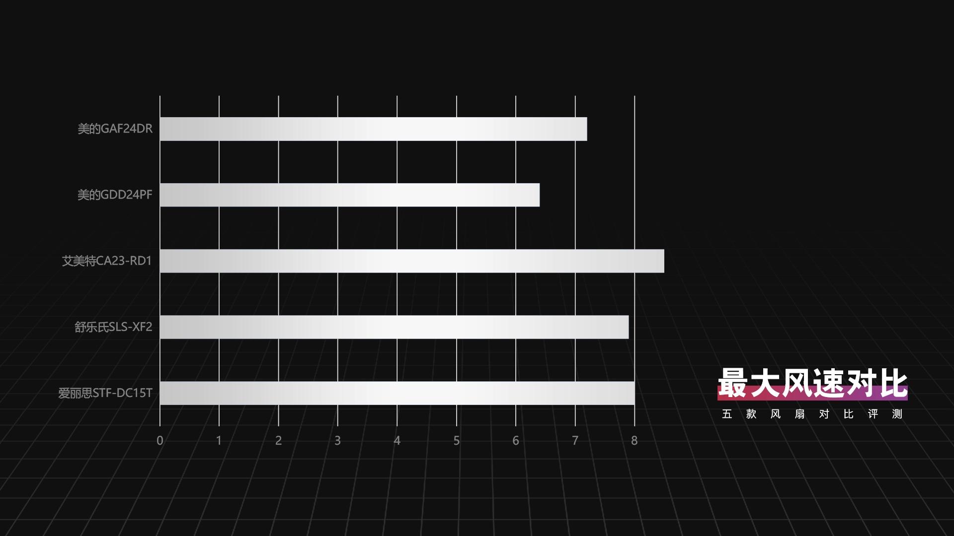 爱丽思风扇和艾美特风扇,千元级风扇