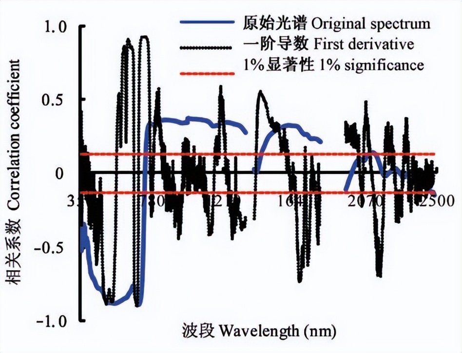 利用高光谱参数反演水稻叶片类胡萝卜素含量-莱森光学
