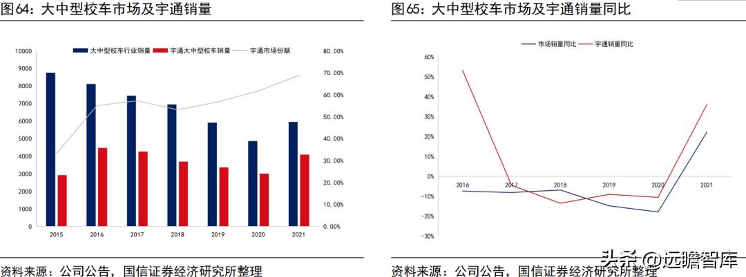 宇通客车2019年何去何从,宇通客车最新分析