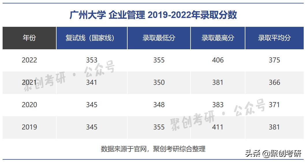 广州大学好考吗？广州大学企业管理专业考研分析