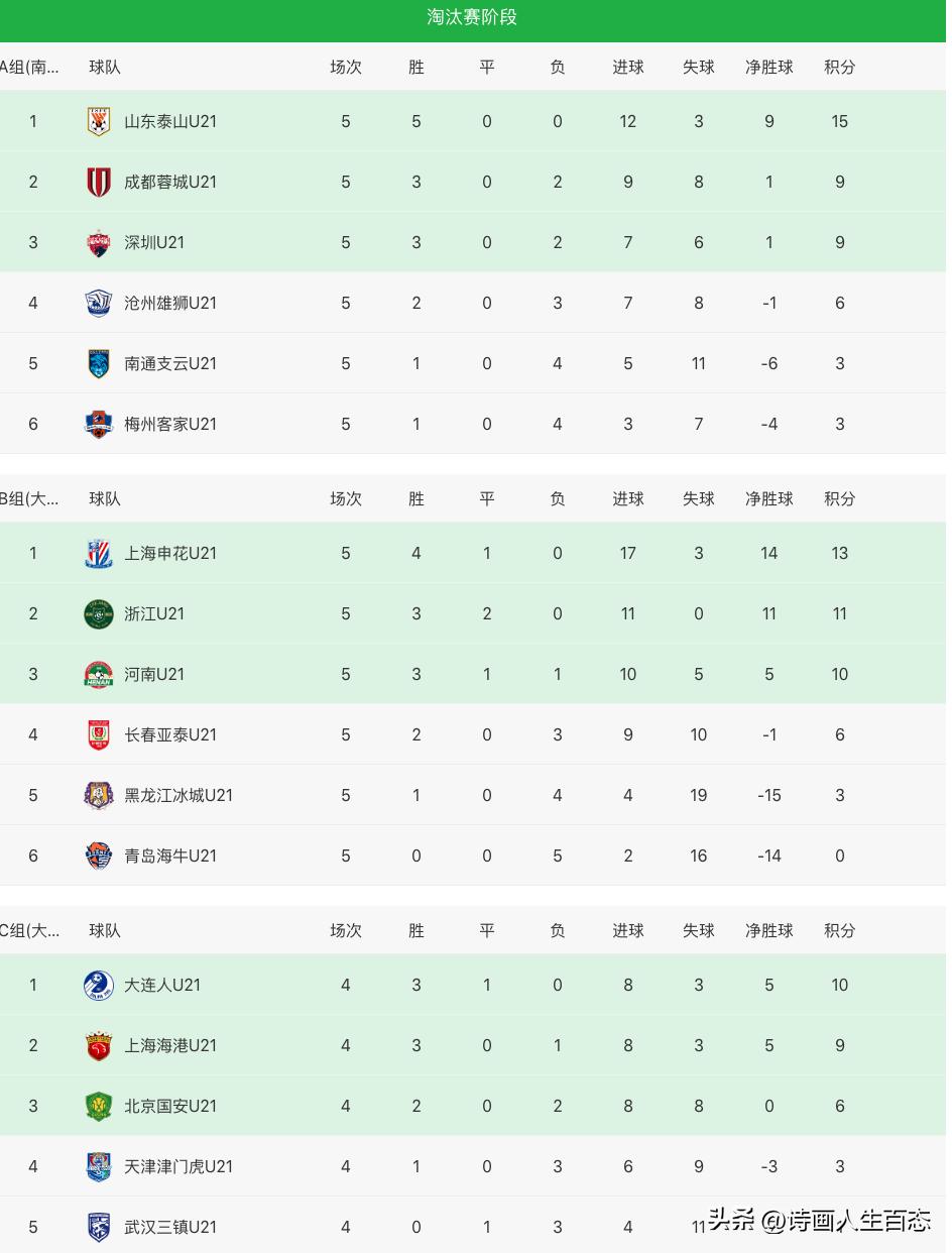 U21联赛积分榜与战况数据,国安u21最新消息