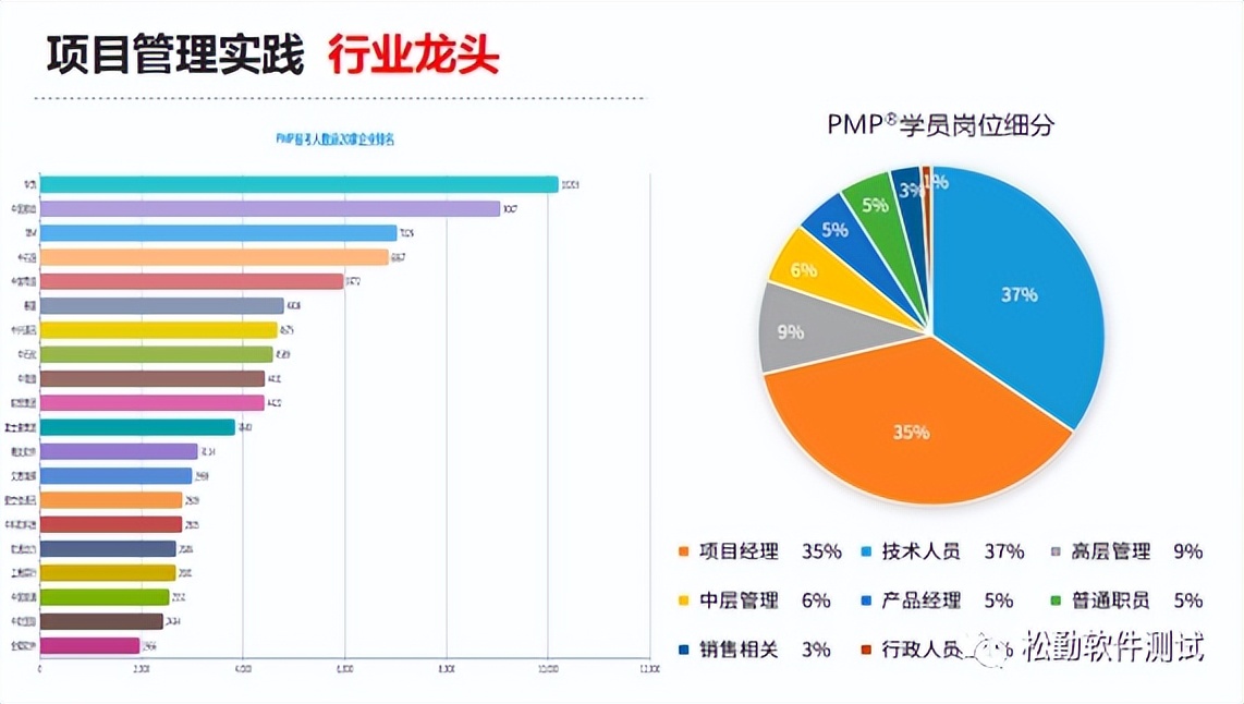 松勤软件测试:PMP真有这么厉害?数据证明66%的人拿证后薪水上调