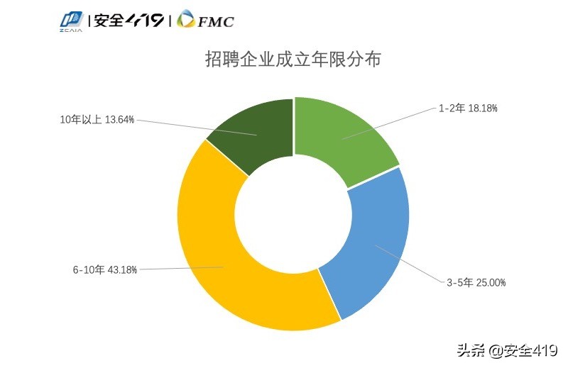 招人难应聘难，如何破除网络安全人才供需两端的矛盾？