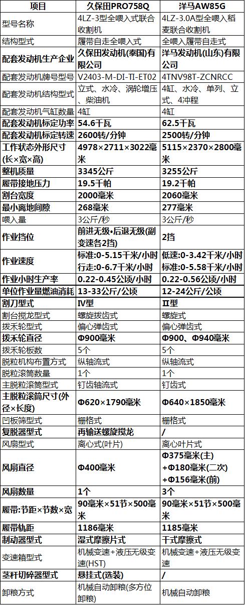 久保田稻田收割机多少钱一台,久保田收割机120匹2022最新款