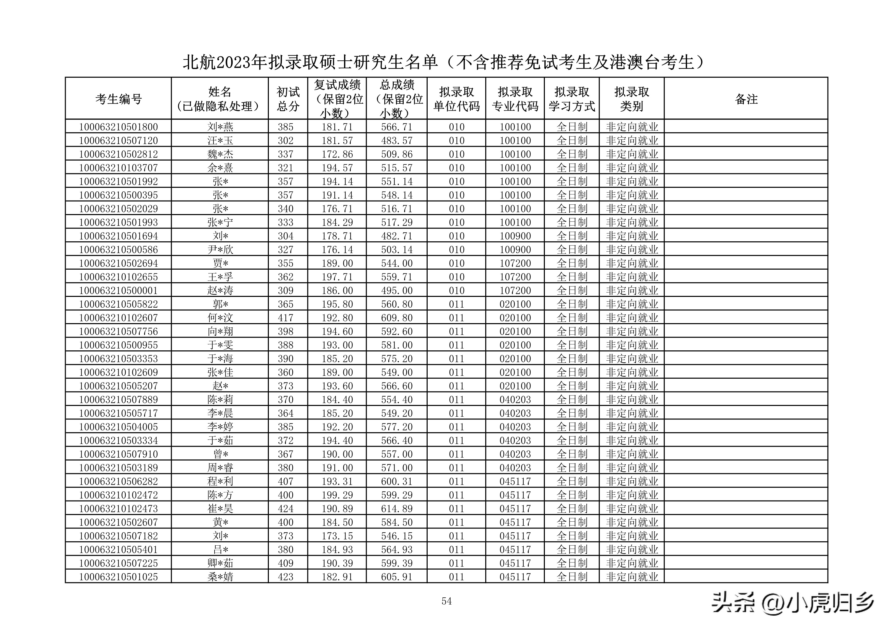 北京航空航天大学研究生拟录名单,北京航空航天大学研究生拟录取