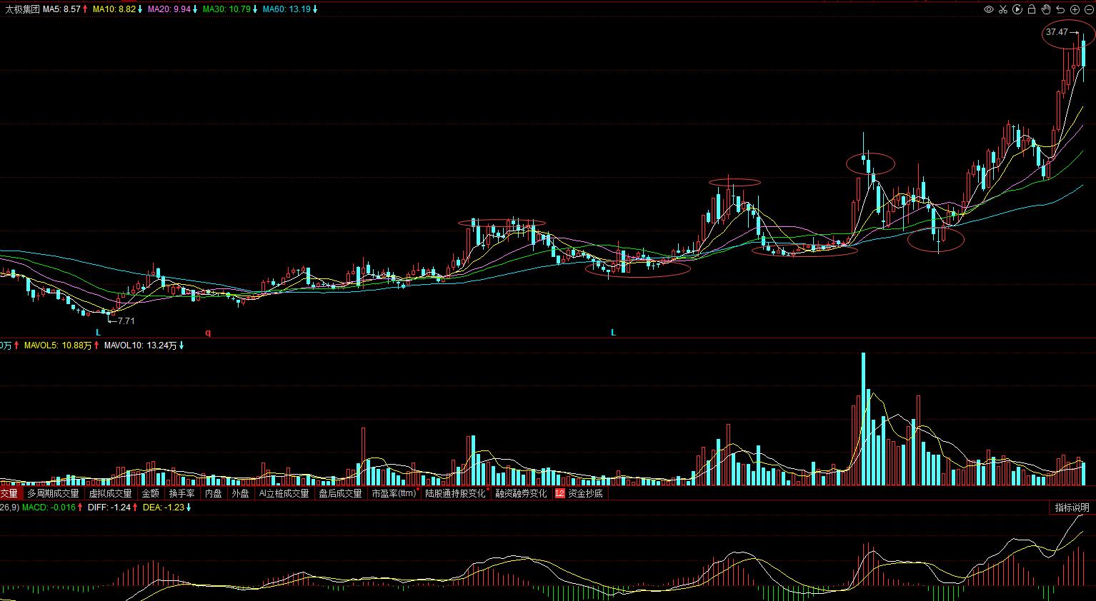 600129太极集团趋势分析,600129太极集团股票分析