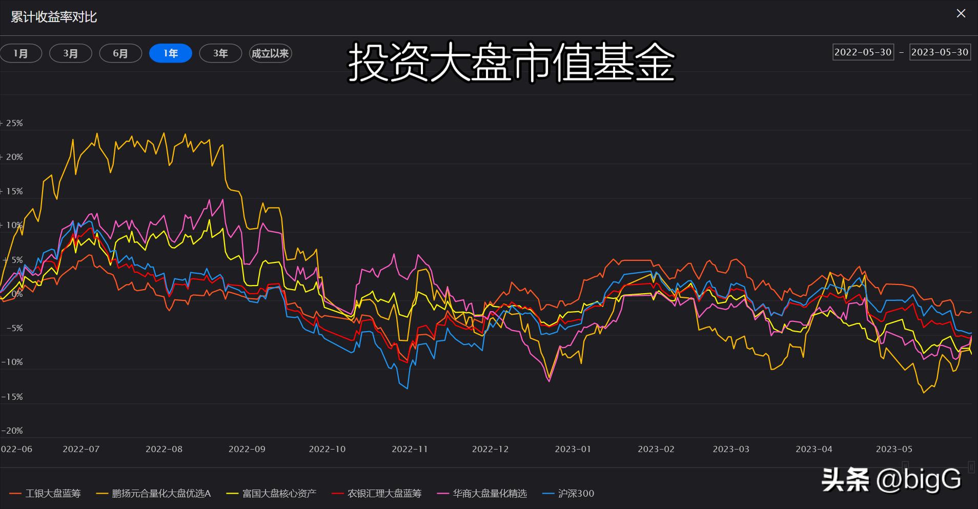 说好的“大盘”呢？-跑题真选:大盘风格基金2305期,2/3