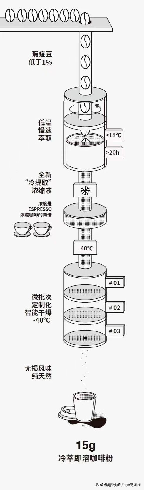 目前的速溶咖啡如何挑选,速溶咖啡生产工艺流程和设备