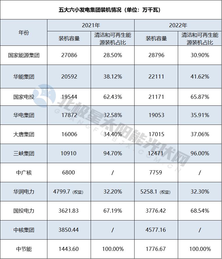 五大六小总装机量,五大六小2024年装机容量占比