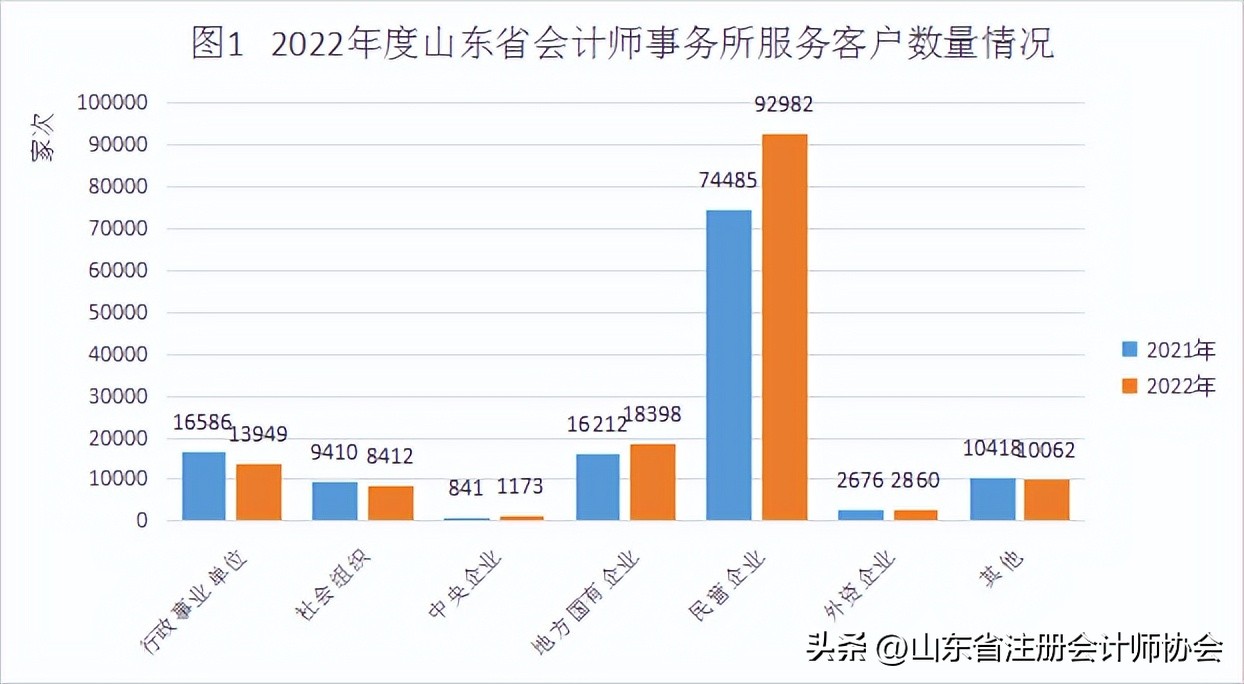 2023年山东省注册会计师,2022年山东注册会计师名单
