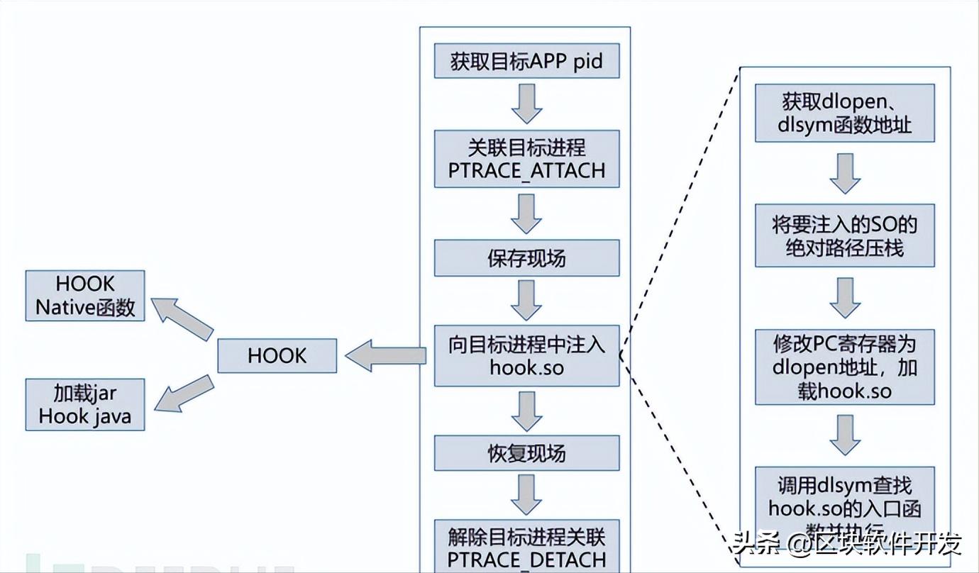 androidhook技术的原理,hook修改安卓系统属性