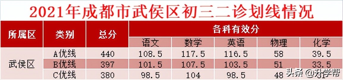 成都中考一诊二诊三诊是什么时候,成都中考一诊二诊三诊哪个最重要