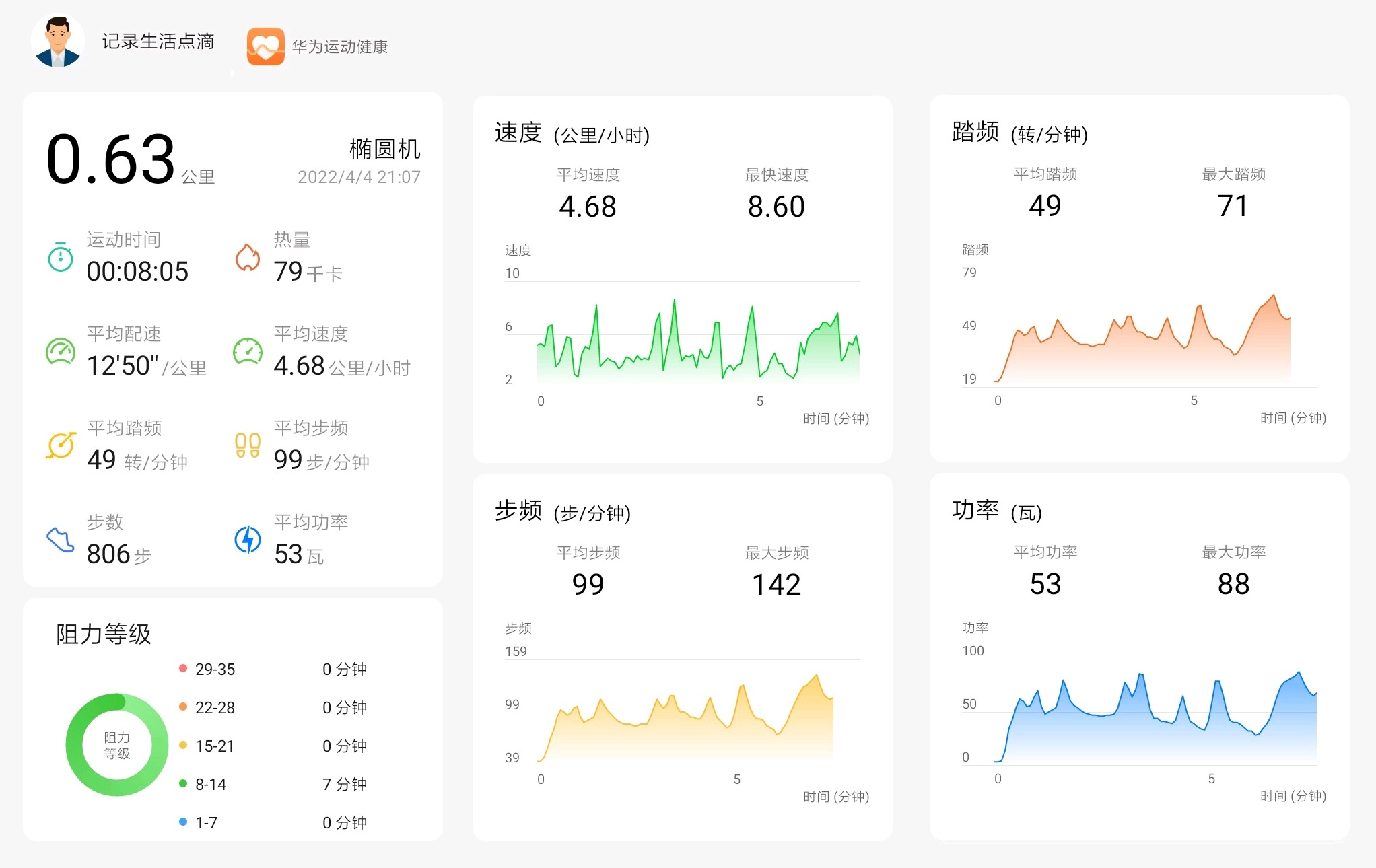 春日不减肥,夏日徒伤悲!只需一台椭圆机让脂肪变成汗水