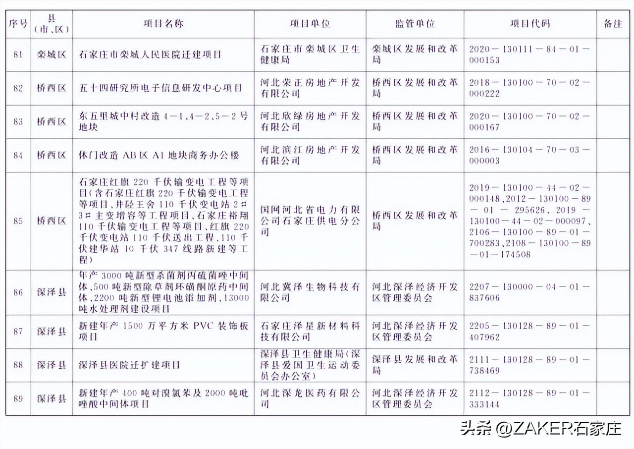 石家庄最新发布！改造364个老旧小区；新建1000张家庭养老床位！申请条件公布；河北今年上半年征兵今起开始