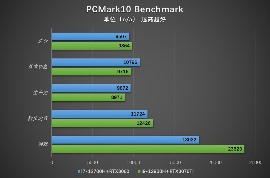 拯救者y9000p2022款选i5还是i7,联想拯救者y9000p渲染测评