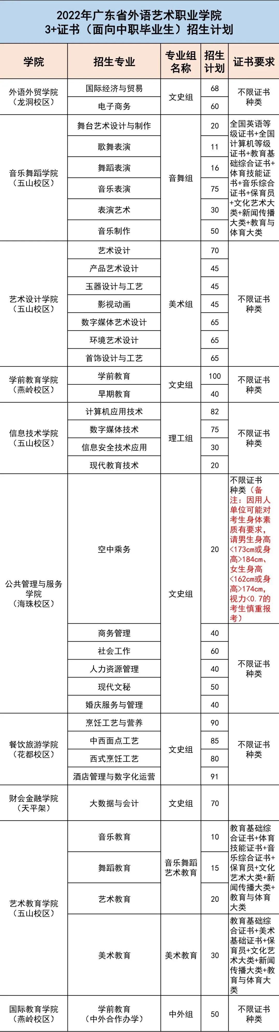 广东省外语艺术职业学校全国排名,广东省外语艺术职业学院是3+2吗