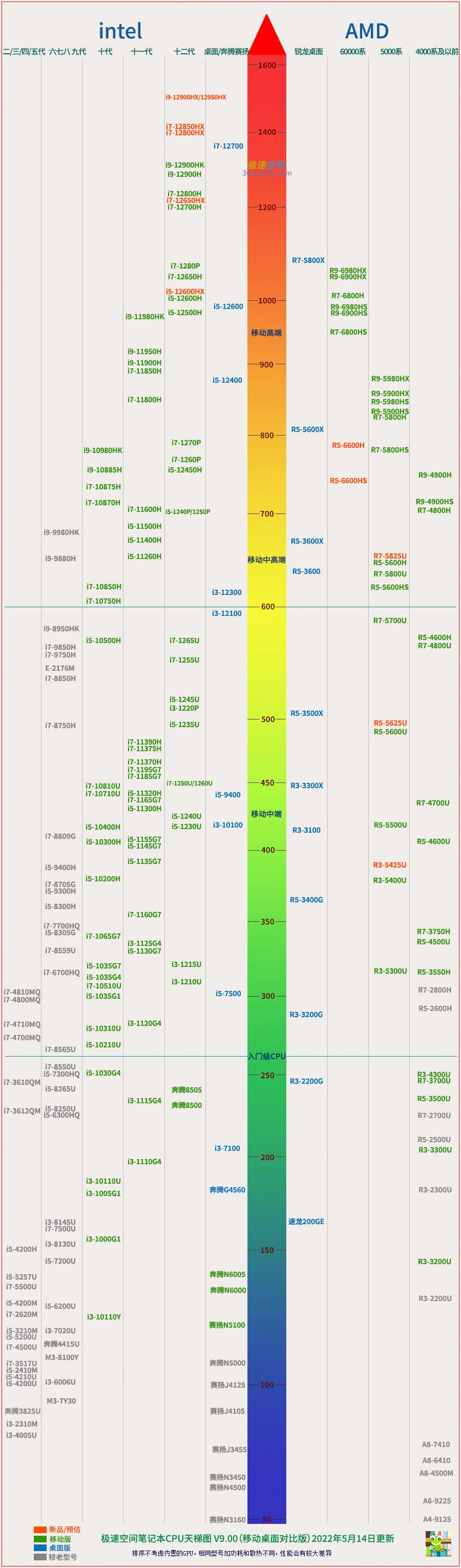 电脑cpu性能排行与价格对比图,最新电脑cpu排行图