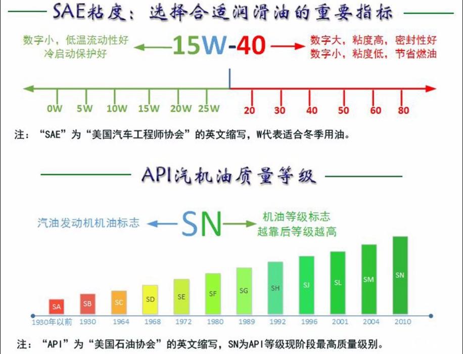 你的车该用什么样的机油,你的车加什么机油怎么看