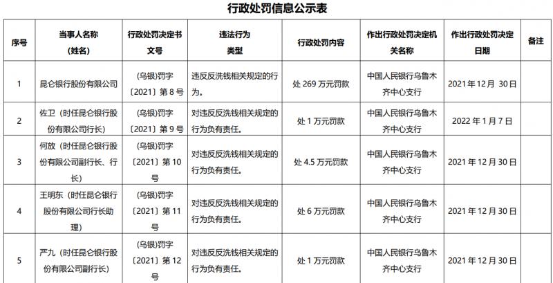 反洗钱违规昆仑银行被罚269万元，四高管同被罚款