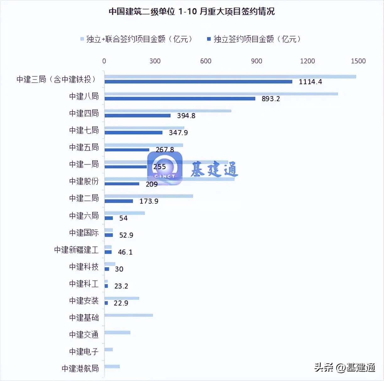 2023年中国建筑集团年营收,中国建筑前三季度销售额