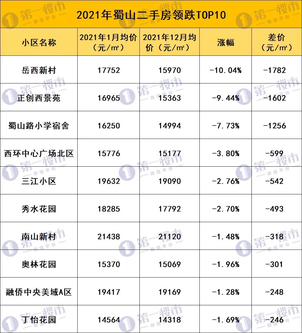 合肥各区二手房成交前十小区一览,合肥二手房跌幅排名