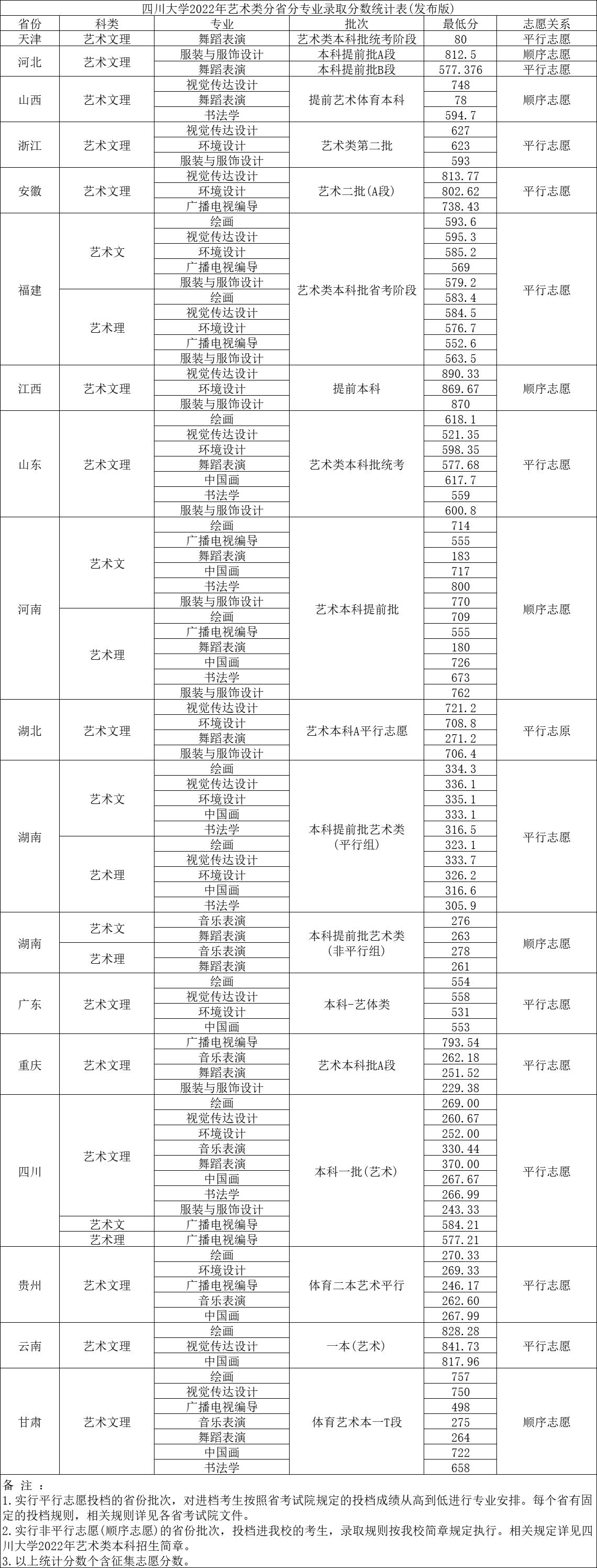 四川大学在重庆招生录取分数,四川大学在重庆分数线2022年