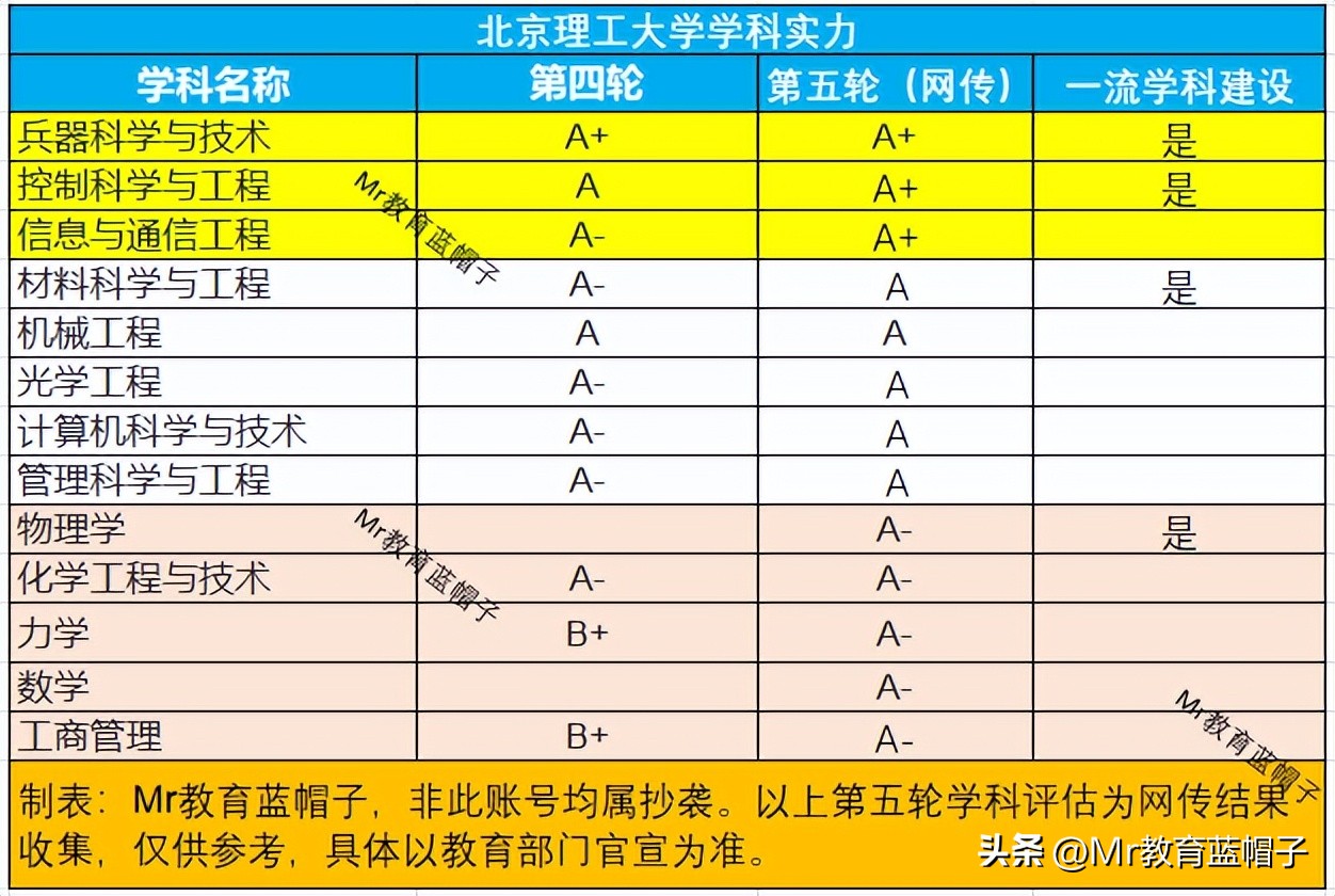 北京理工专业就业率排名,北理工和南大哪个好