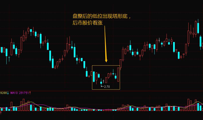 塔形顶k线精髓图解,k线三重底战法