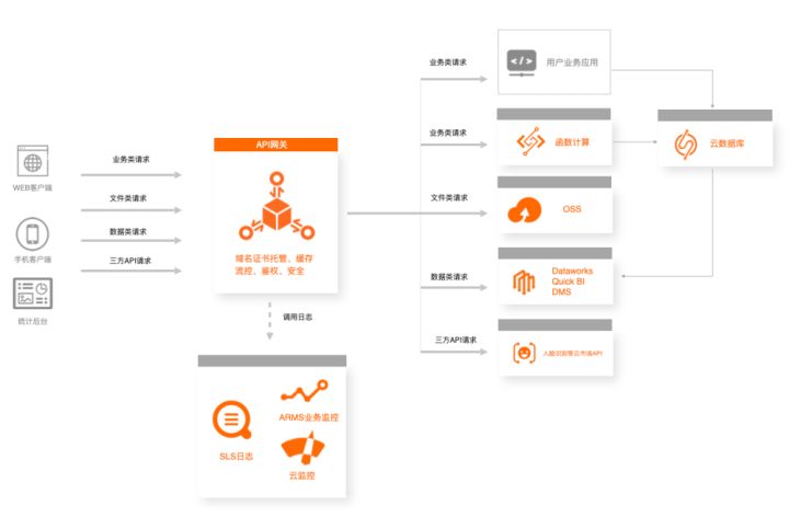 利用api搭建网站,api网关落地方案