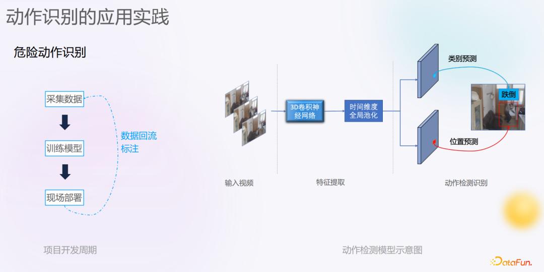 视频行为识别技术,射频识别和视频识别