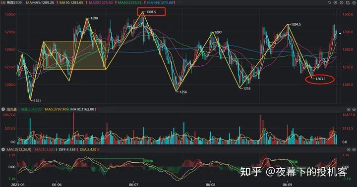 我的期货交易记录20230609