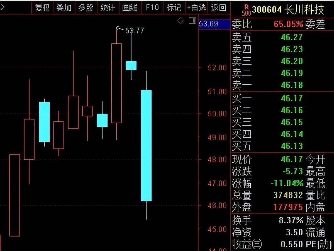 a股大涨后证监会表态,证监会下周a股走势