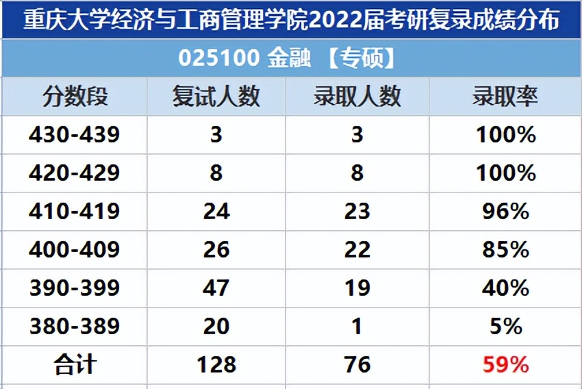 23考研：重庆大学金融专硕考研22年报录情况分析（含431参考书）