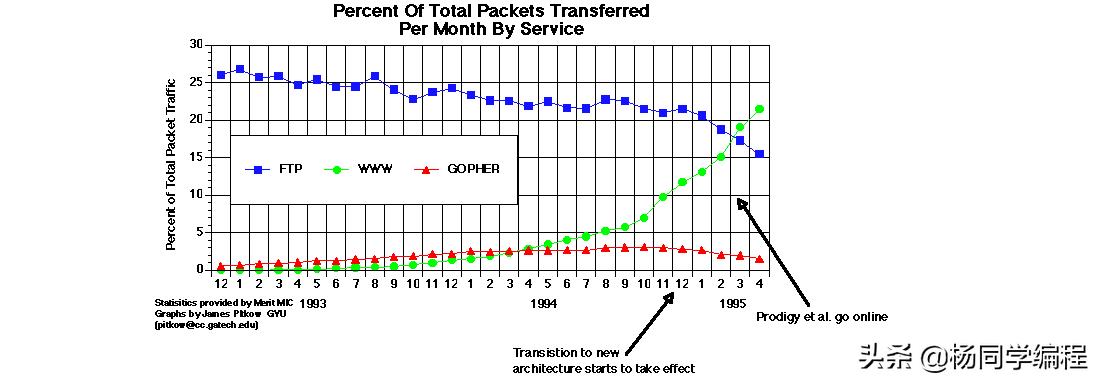 厌倦了现代网络?试试这些上古时期的互联网传输协议
