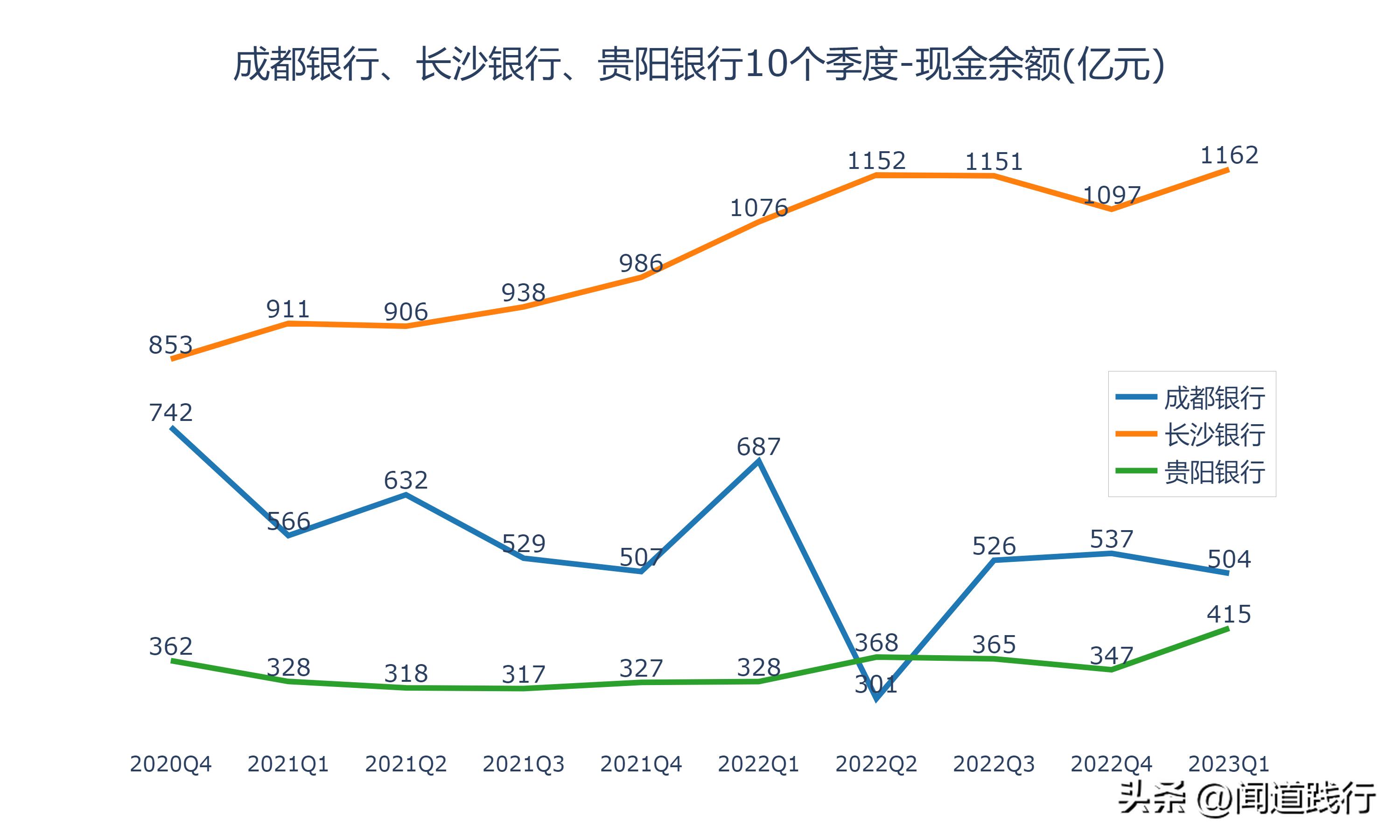 成都银行倒闭可能性大吗,长沙银行贵阳银行哪个成长性更好