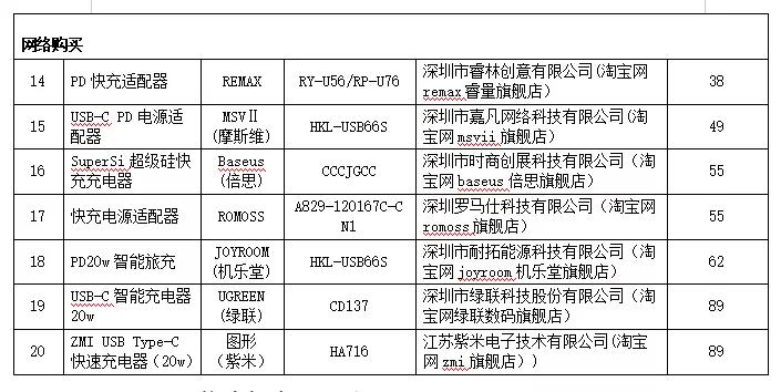 手机充电器大PK!看谁能在硬核抽检下拔得头筹~